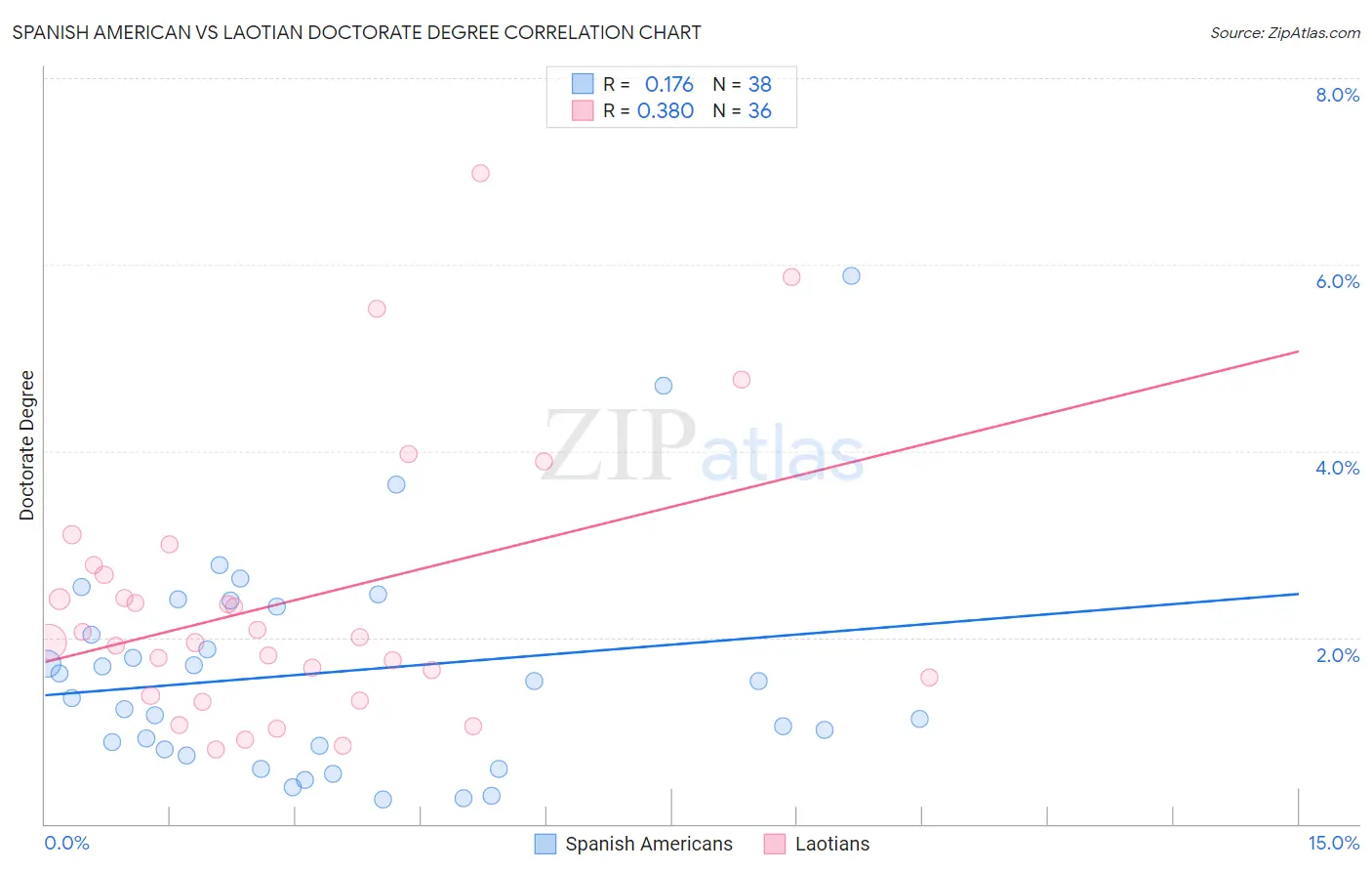 Spanish American vs Laotian Doctorate Degree