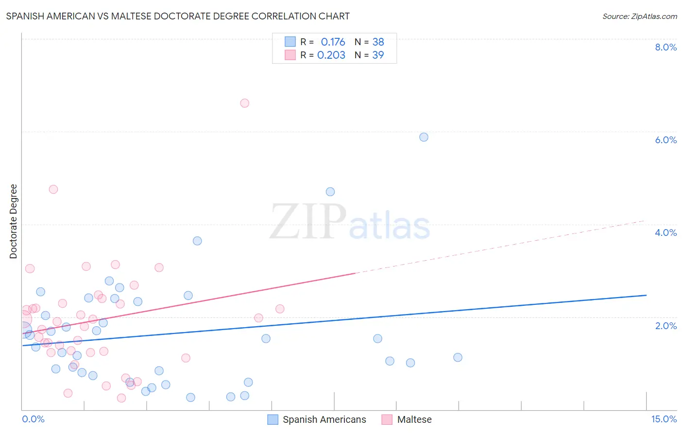 Spanish American vs Maltese Doctorate Degree