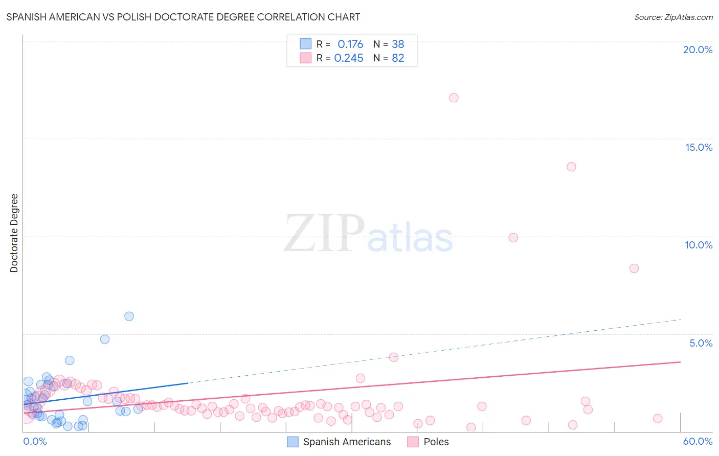Spanish American vs Polish Doctorate Degree