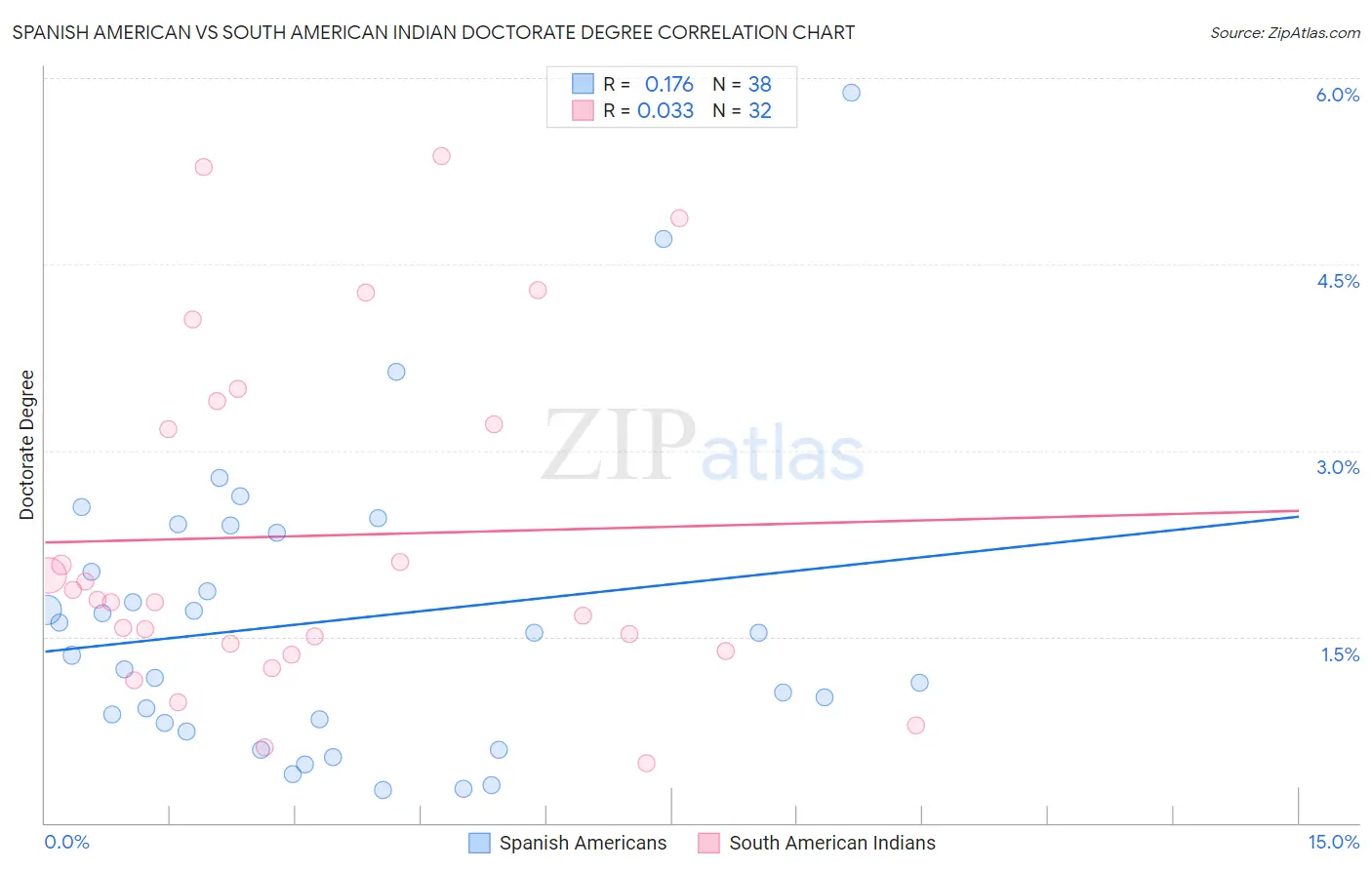 Spanish American vs South American Indian Doctorate Degree