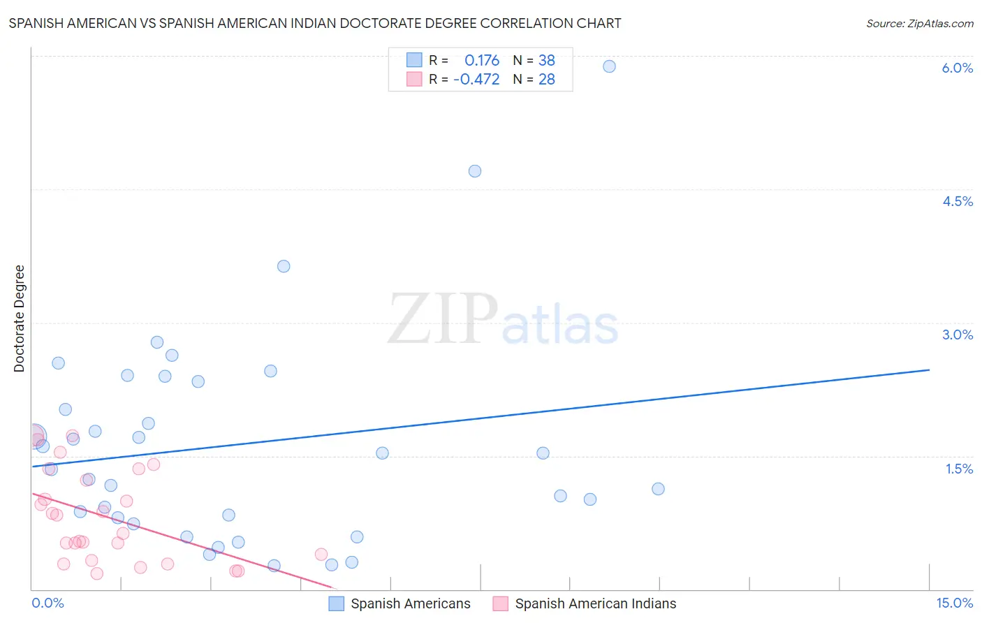 Spanish American vs Spanish American Indian Doctorate Degree