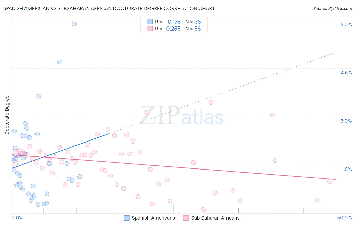 Spanish American vs Subsaharan African Doctorate Degree