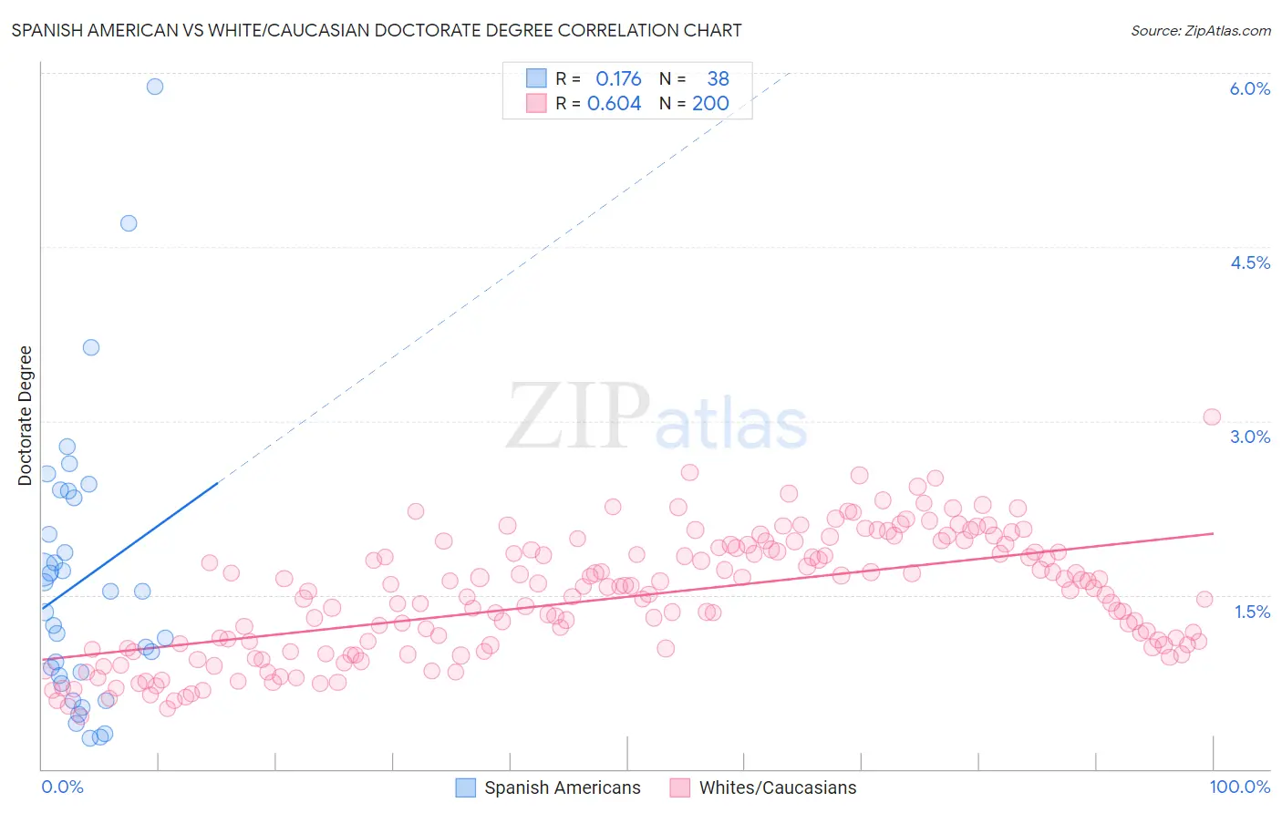Spanish American vs White/Caucasian Doctorate Degree