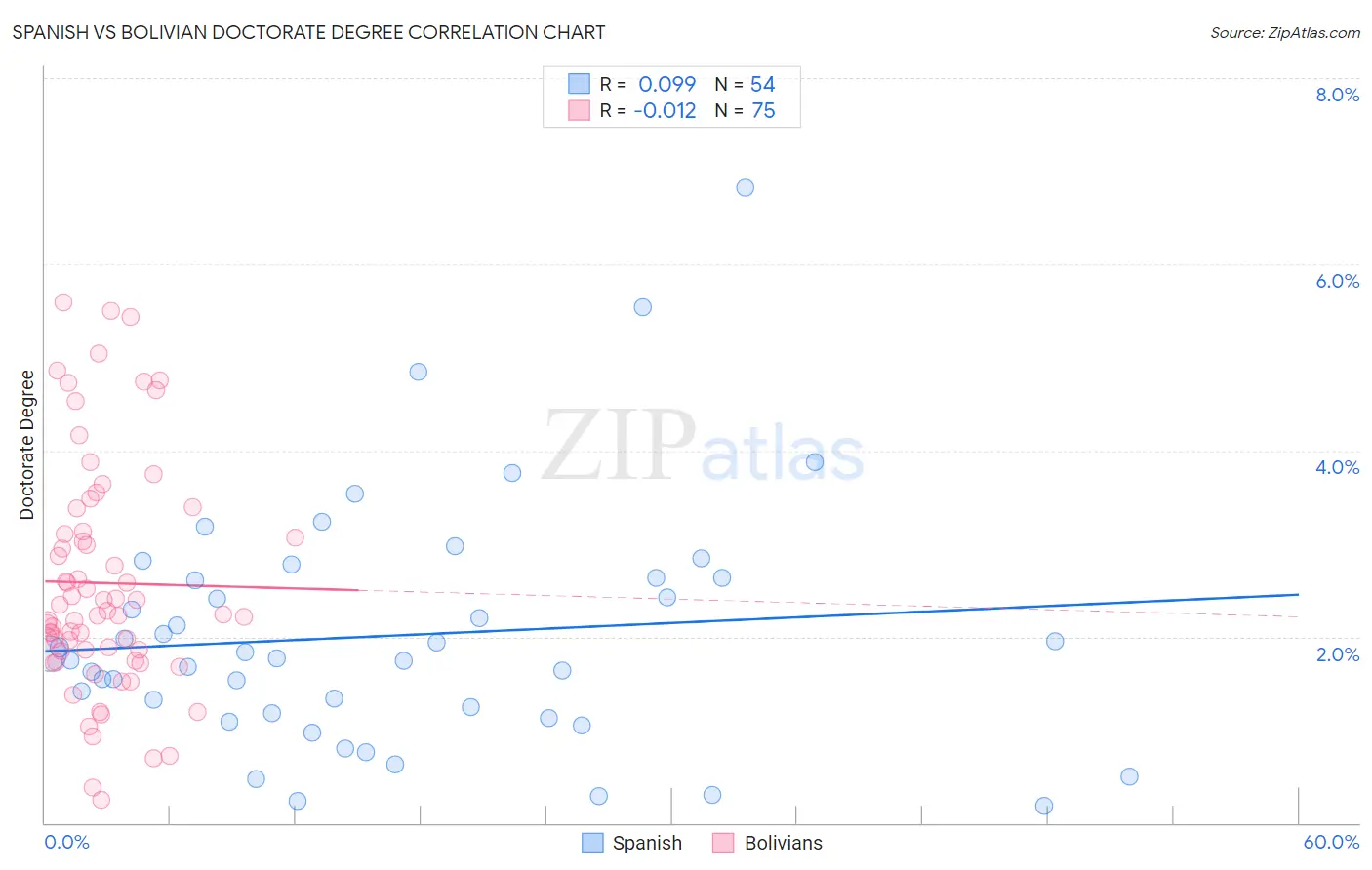 Spanish vs Bolivian Doctorate Degree