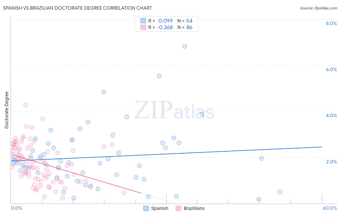 Spanish vs Brazilian Doctorate Degree