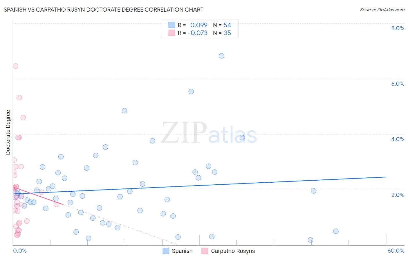 Spanish vs Carpatho Rusyn Doctorate Degree