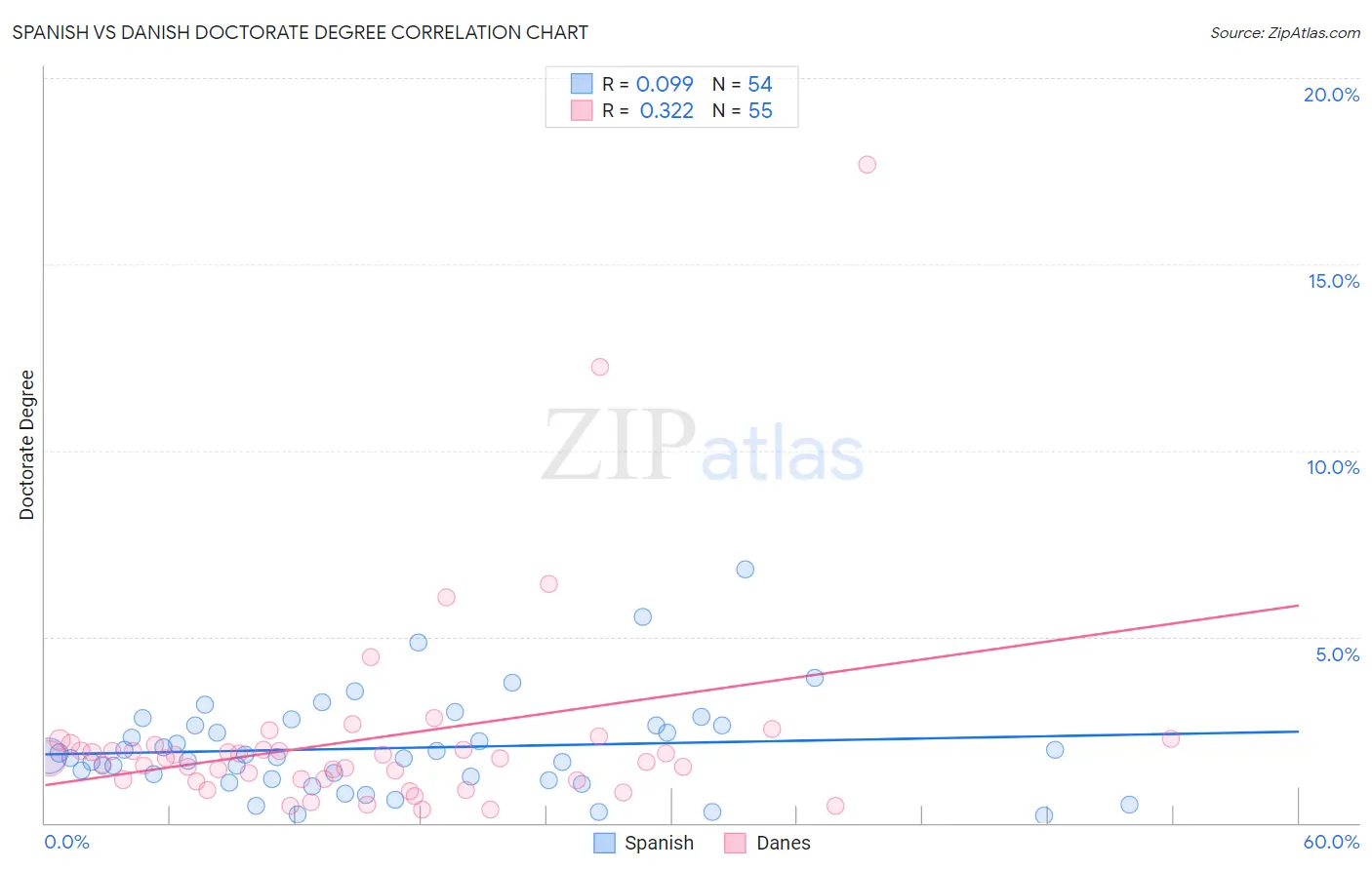 Spanish vs Danish Doctorate Degree