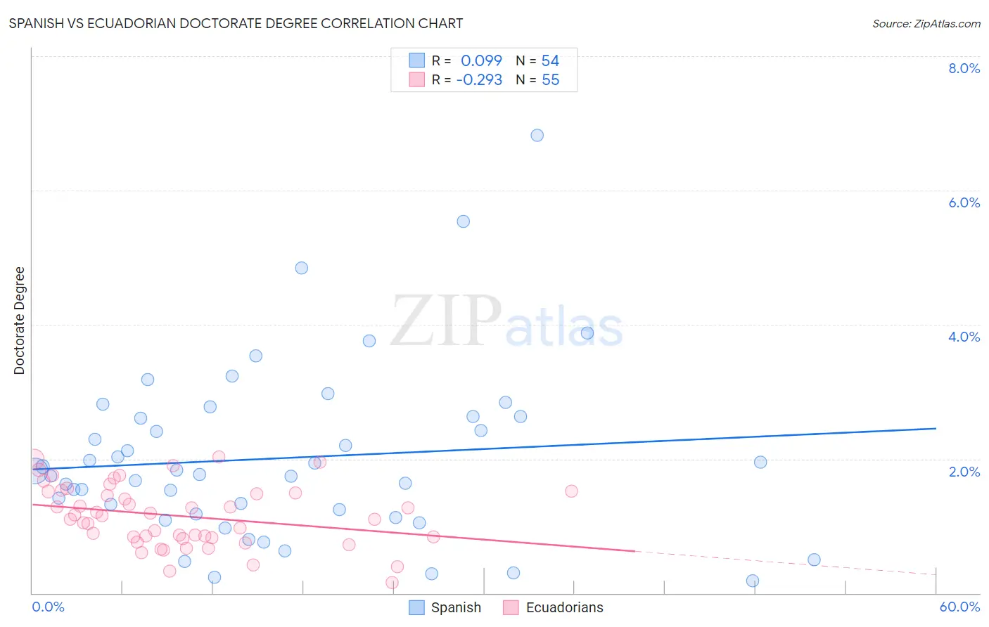 Spanish vs Ecuadorian Doctorate Degree