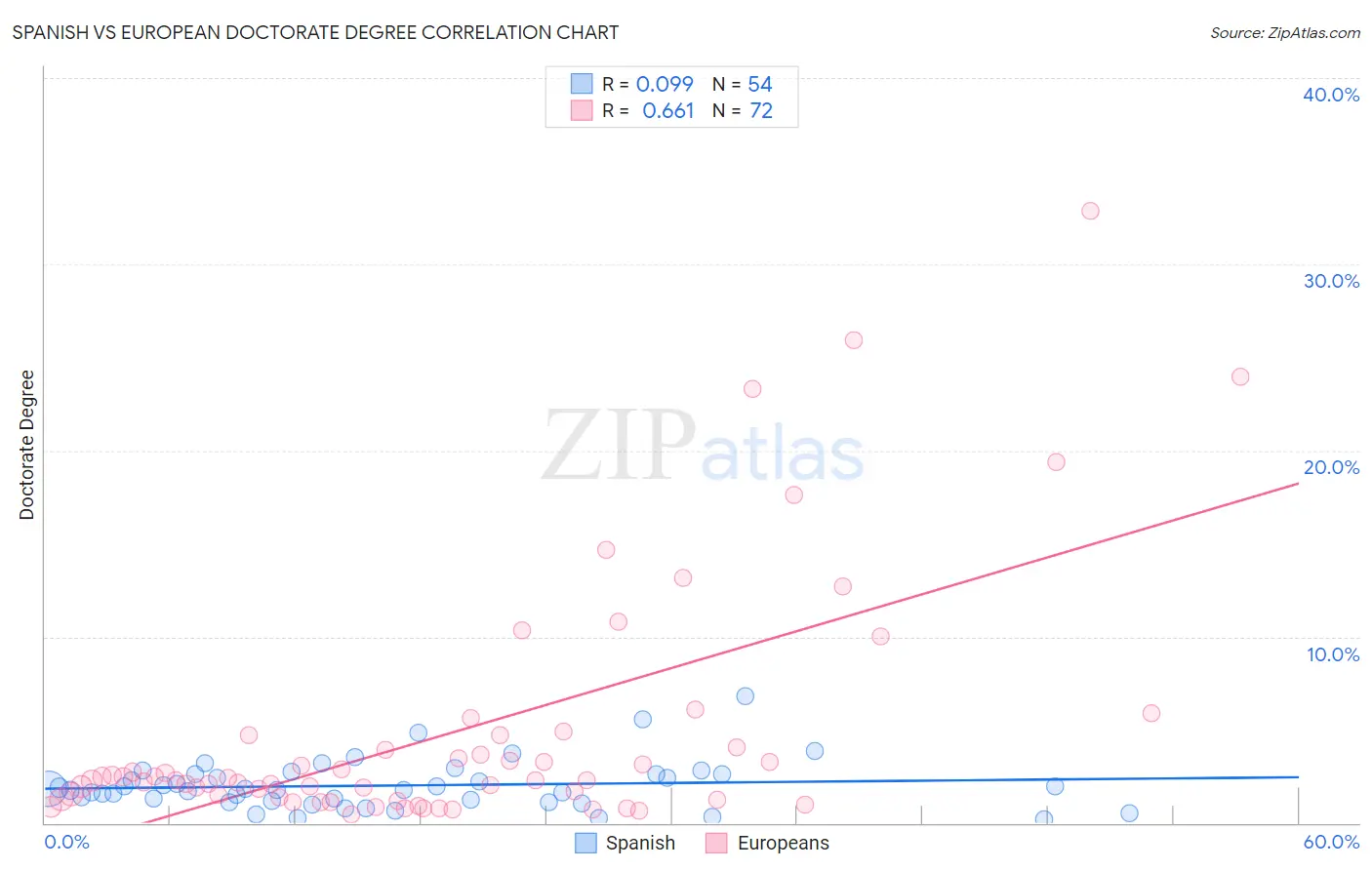 Spanish vs European Doctorate Degree