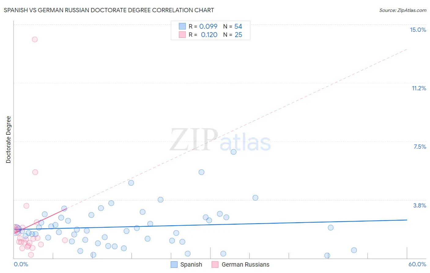Spanish vs German Russian Doctorate Degree