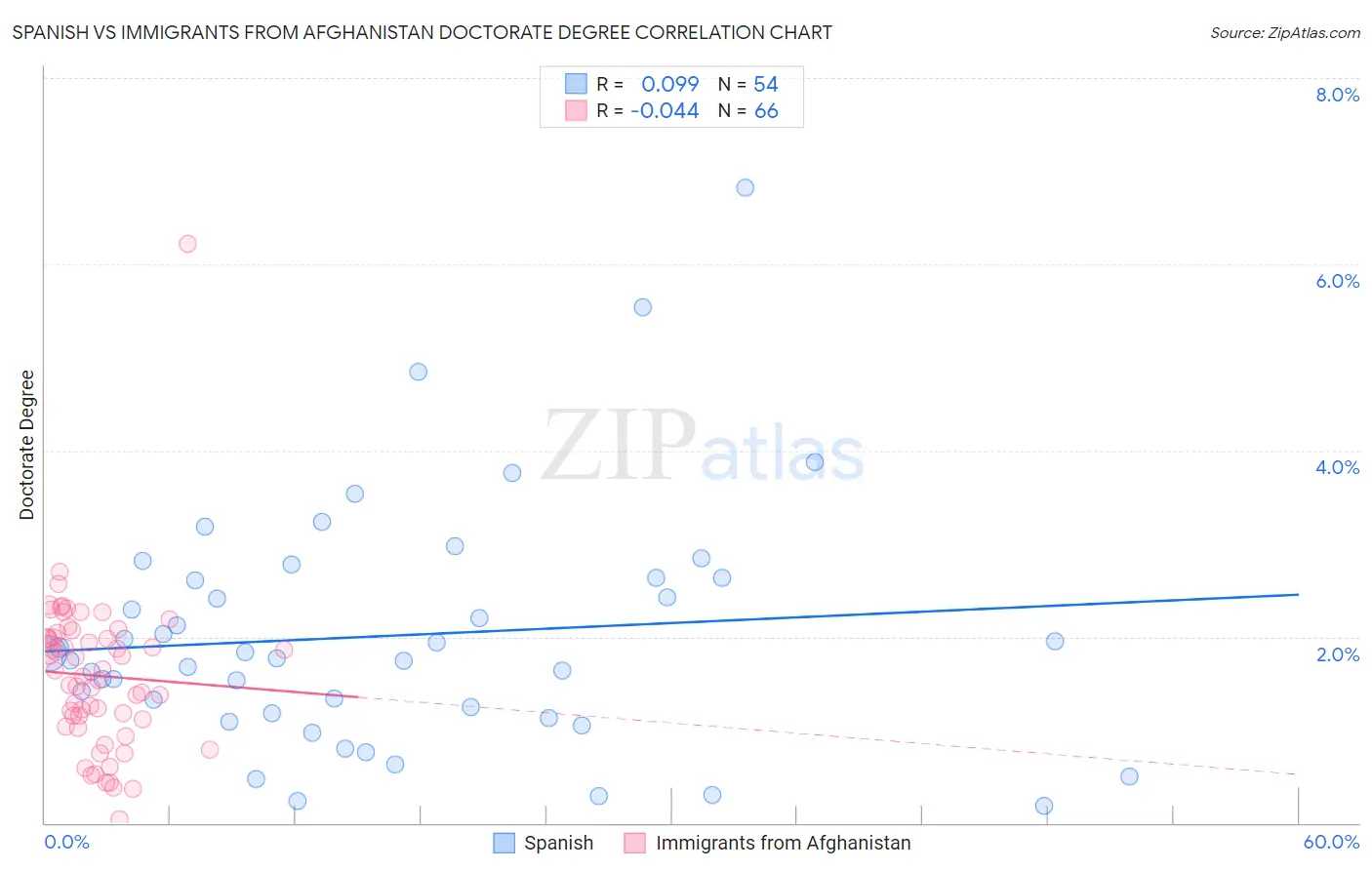 Spanish vs Immigrants from Afghanistan Doctorate Degree