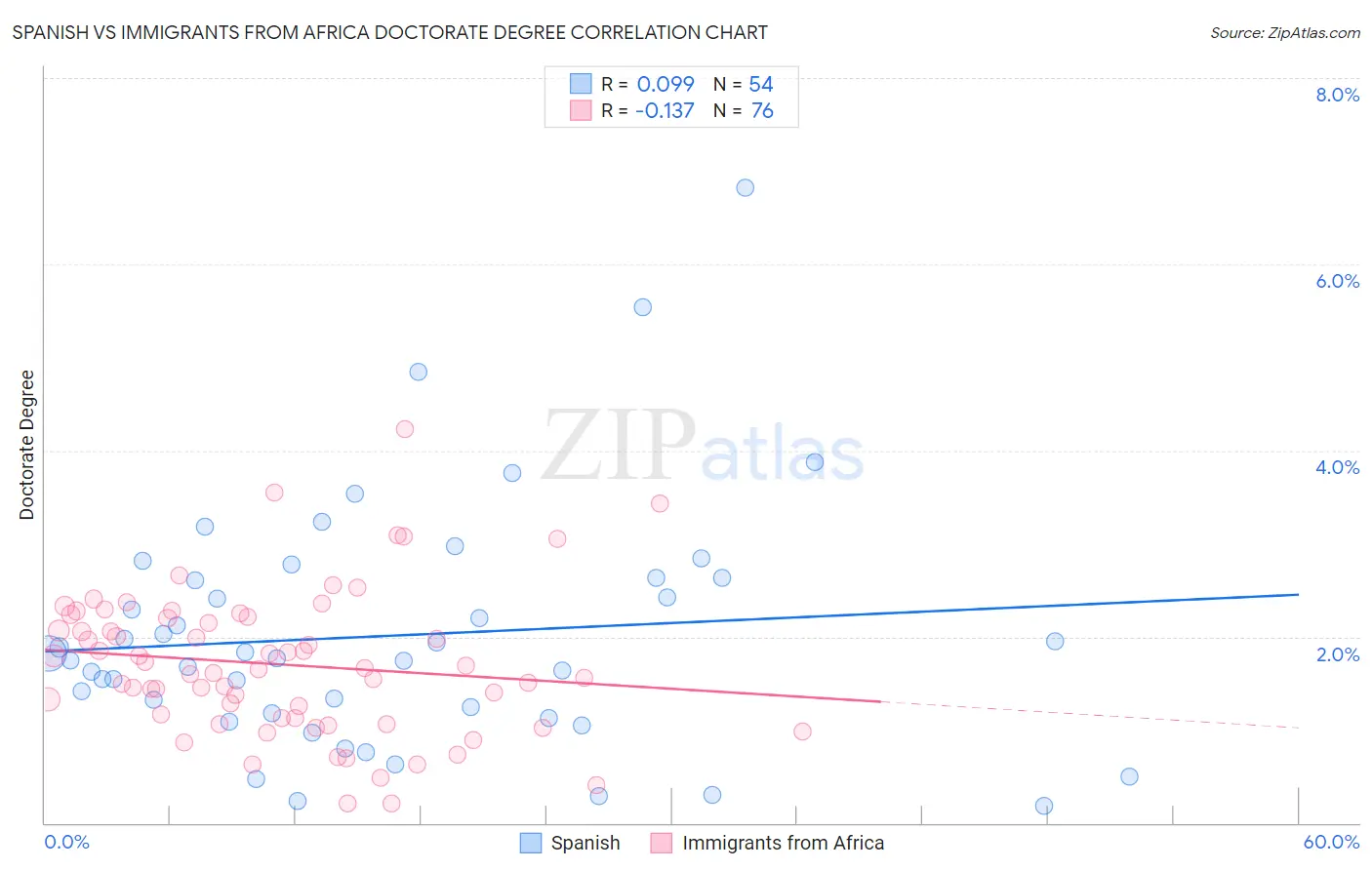 Spanish vs Immigrants from Africa Doctorate Degree