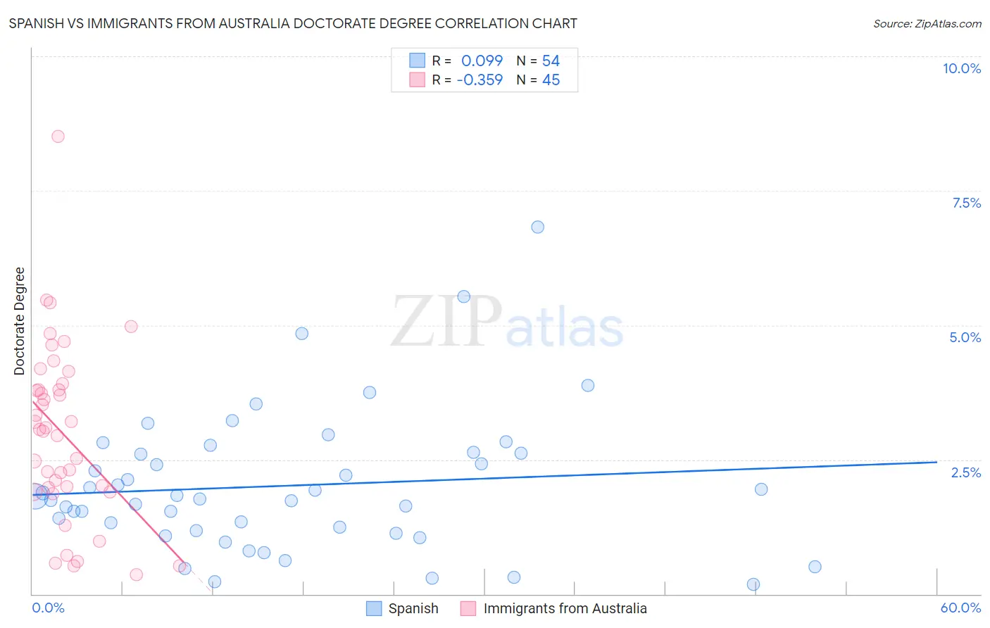 Spanish vs Immigrants from Australia Doctorate Degree