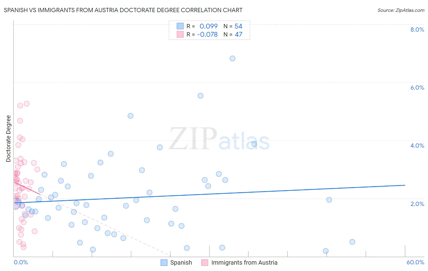 Spanish vs Immigrants from Austria Doctorate Degree