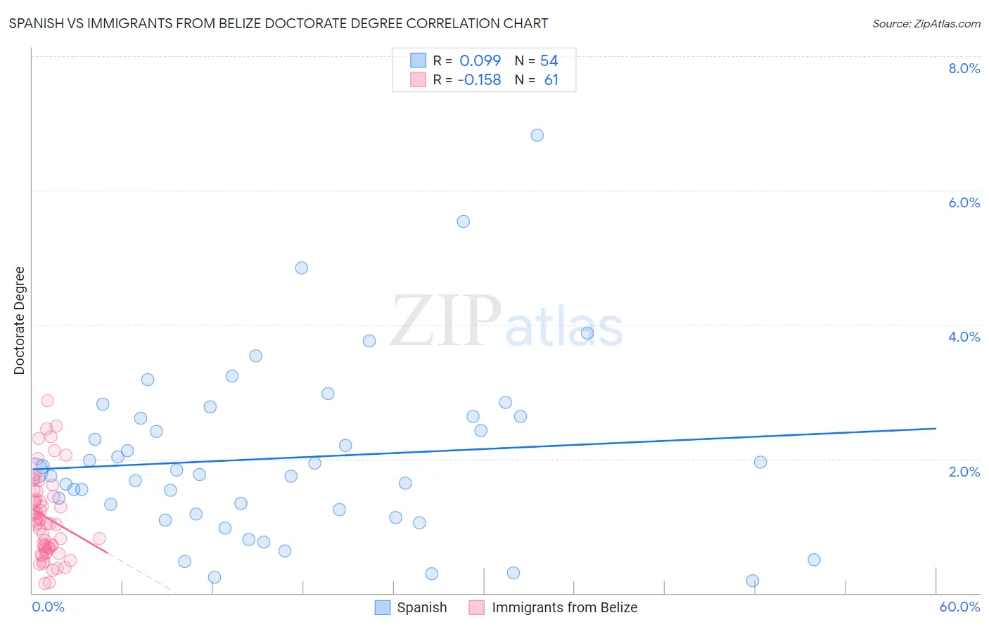 Spanish vs Immigrants from Belize Doctorate Degree