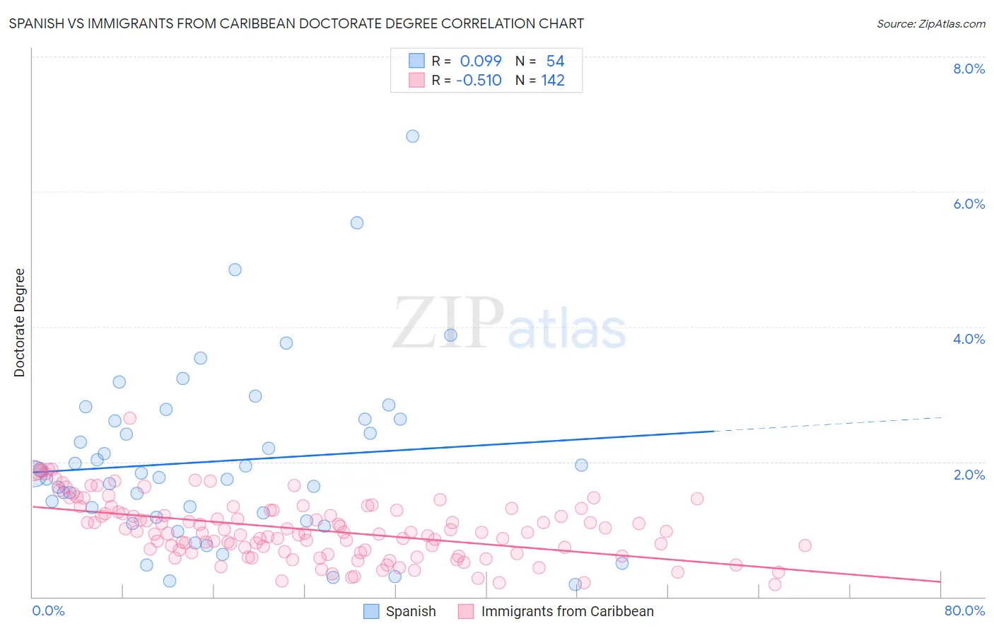 Spanish vs Immigrants from Caribbean Doctorate Degree