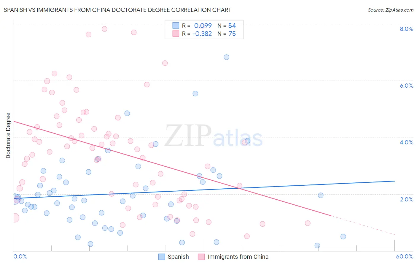 Spanish vs Immigrants from China Doctorate Degree