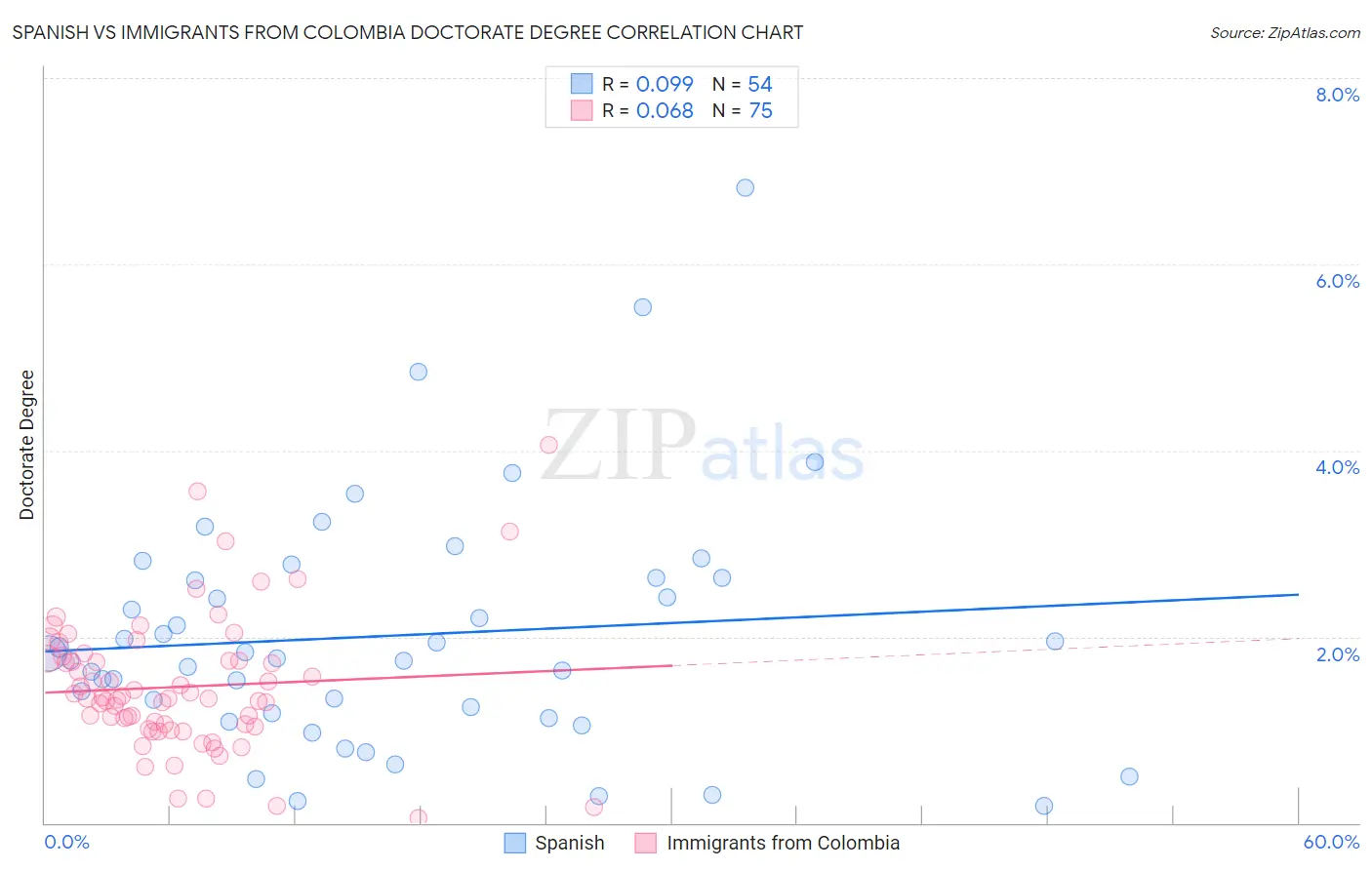 Spanish vs Immigrants from Colombia Doctorate Degree