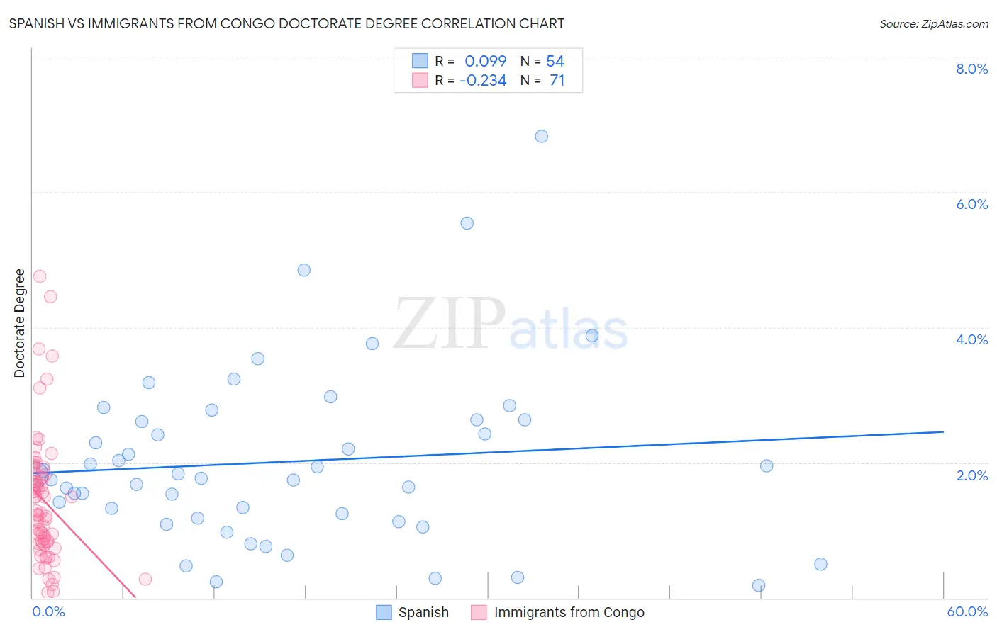 Spanish vs Immigrants from Congo Doctorate Degree