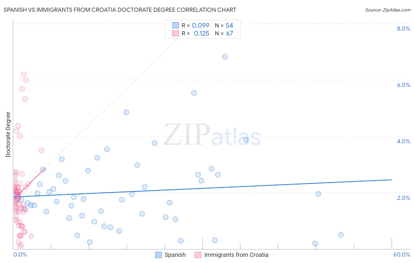 Spanish vs Immigrants from Croatia Doctorate Degree