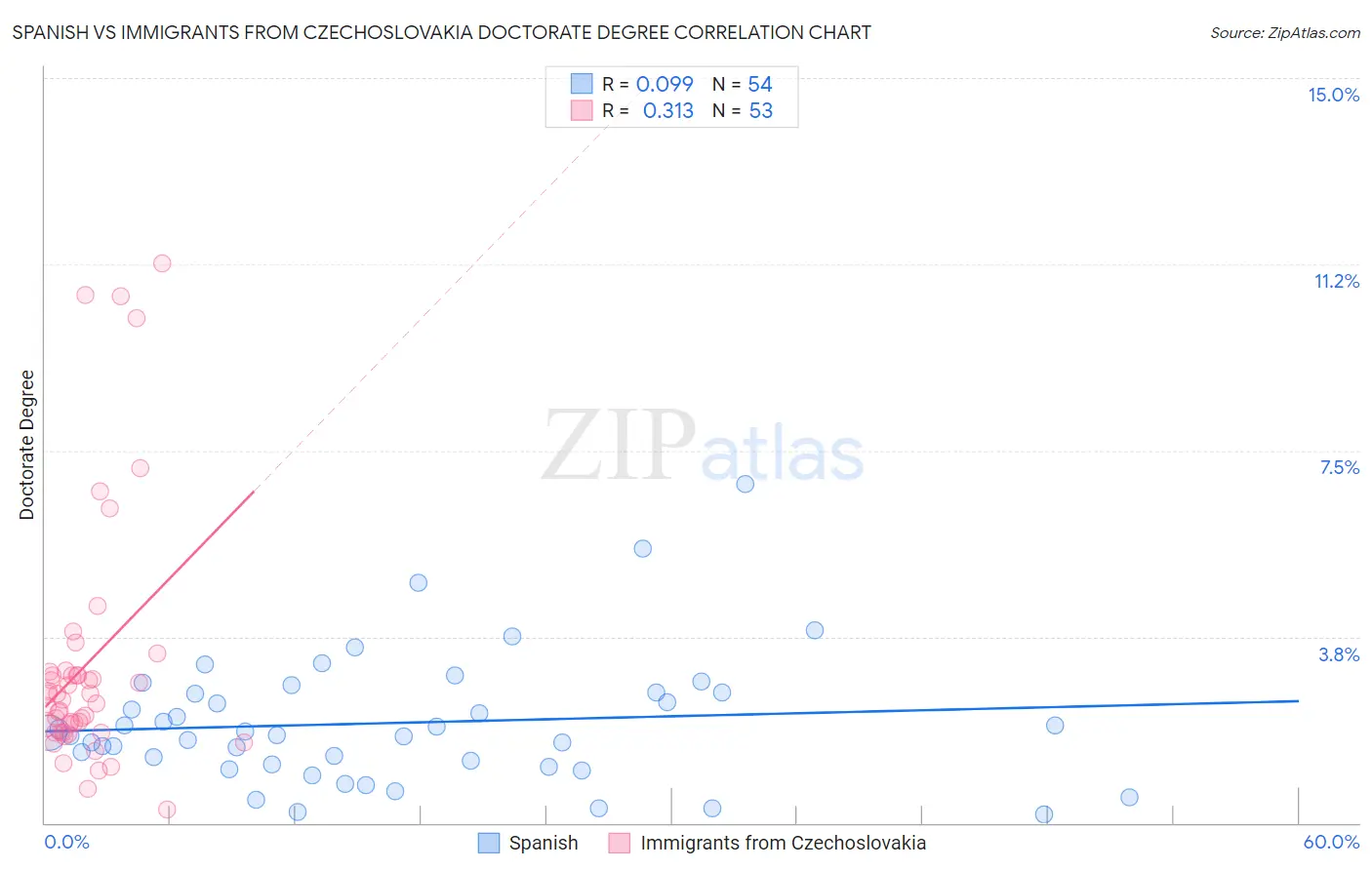 Spanish vs Immigrants from Czechoslovakia Doctorate Degree