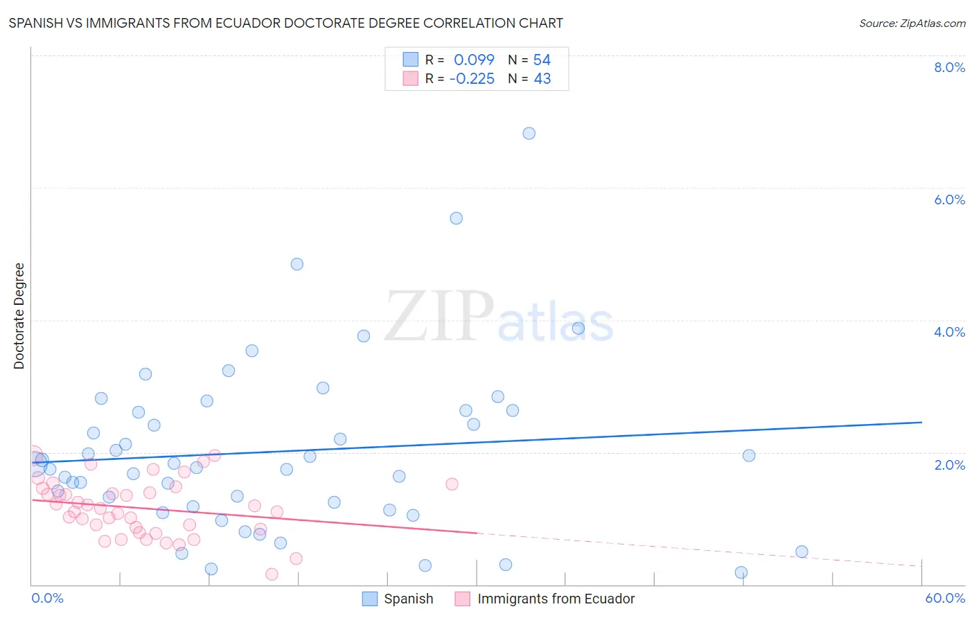 Spanish vs Immigrants from Ecuador Doctorate Degree
