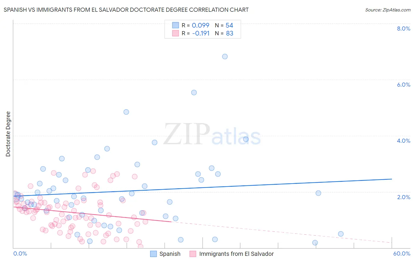 Spanish vs Immigrants from El Salvador Doctorate Degree