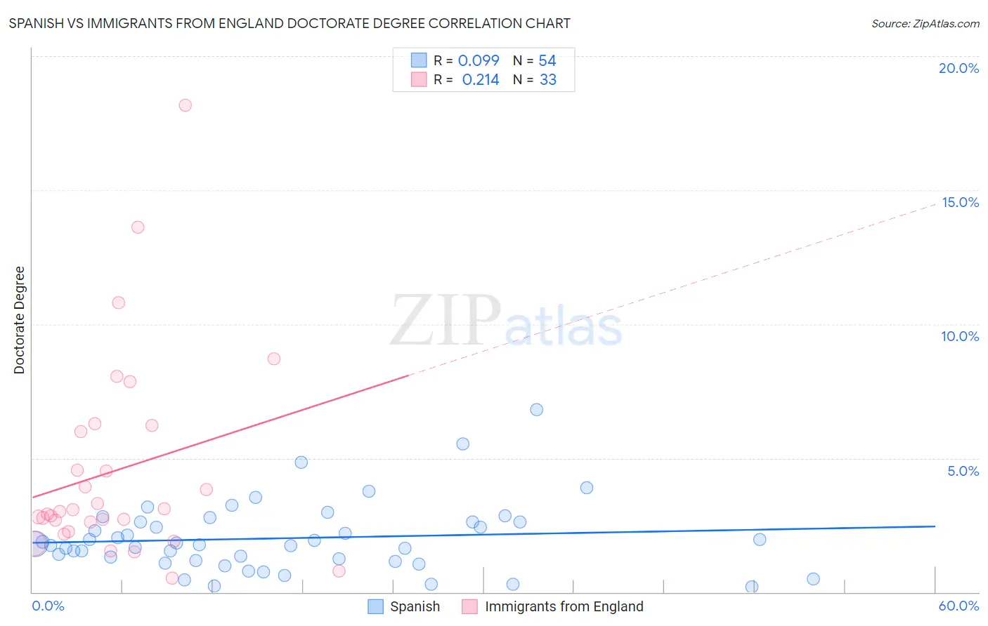 Spanish vs Immigrants from England Doctorate Degree