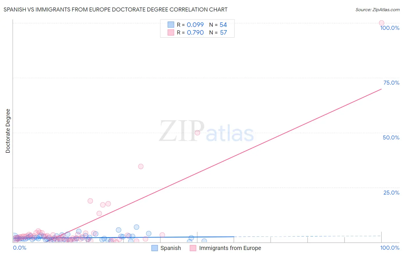 Spanish vs Immigrants from Europe Doctorate Degree