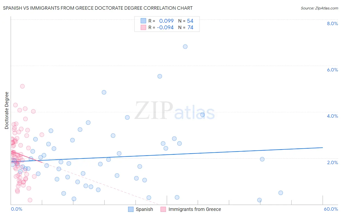 Spanish vs Immigrants from Greece Doctorate Degree