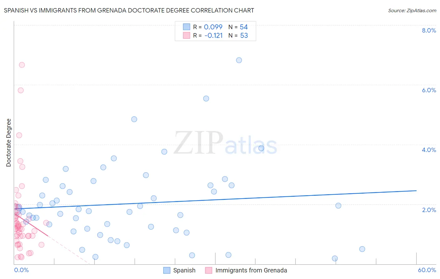 Spanish vs Immigrants from Grenada Doctorate Degree