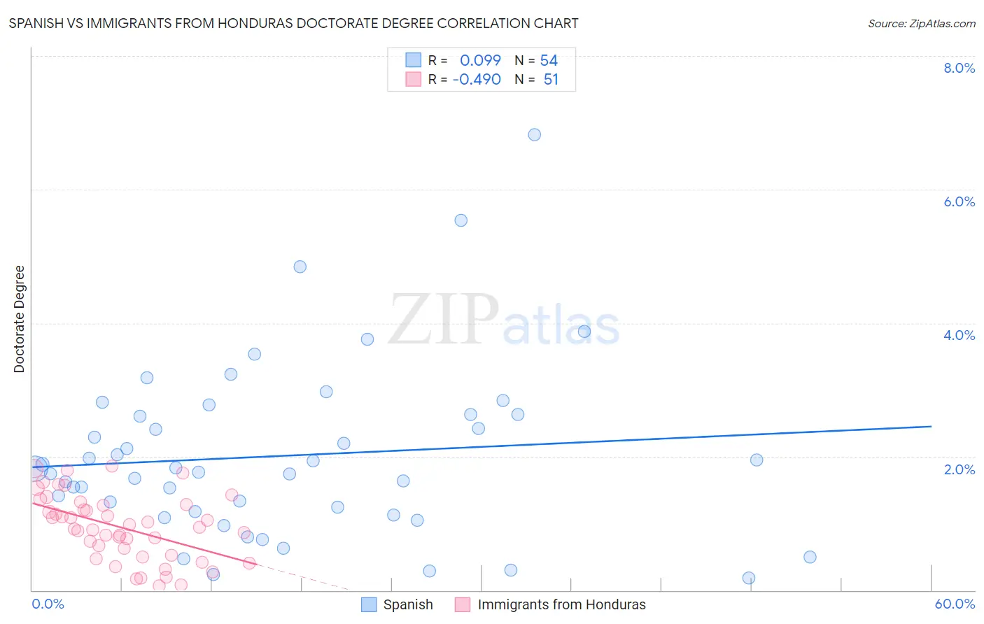 Spanish vs Immigrants from Honduras Doctorate Degree
