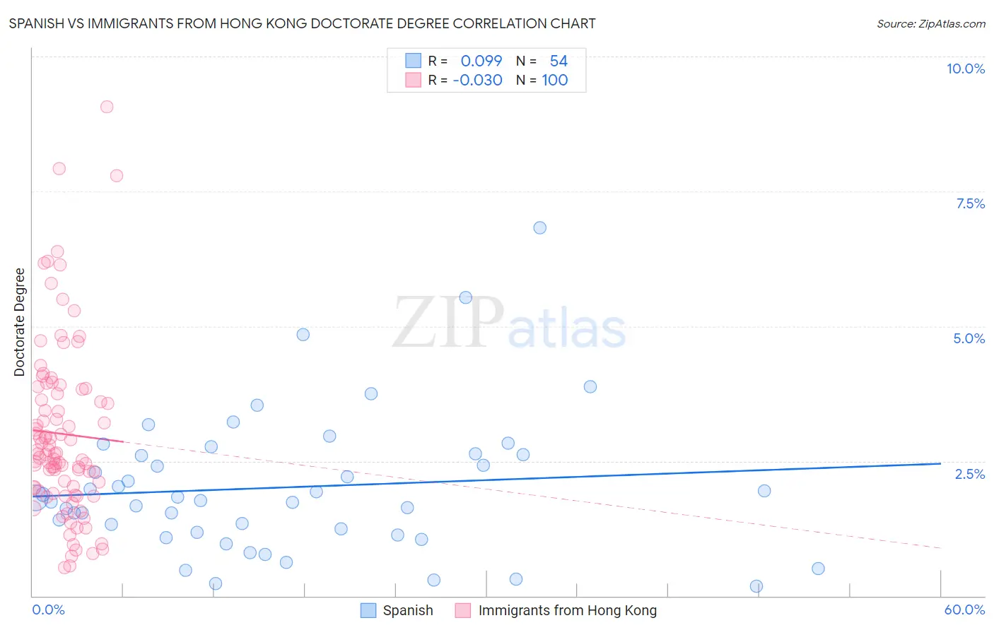 Spanish vs Immigrants from Hong Kong Doctorate Degree