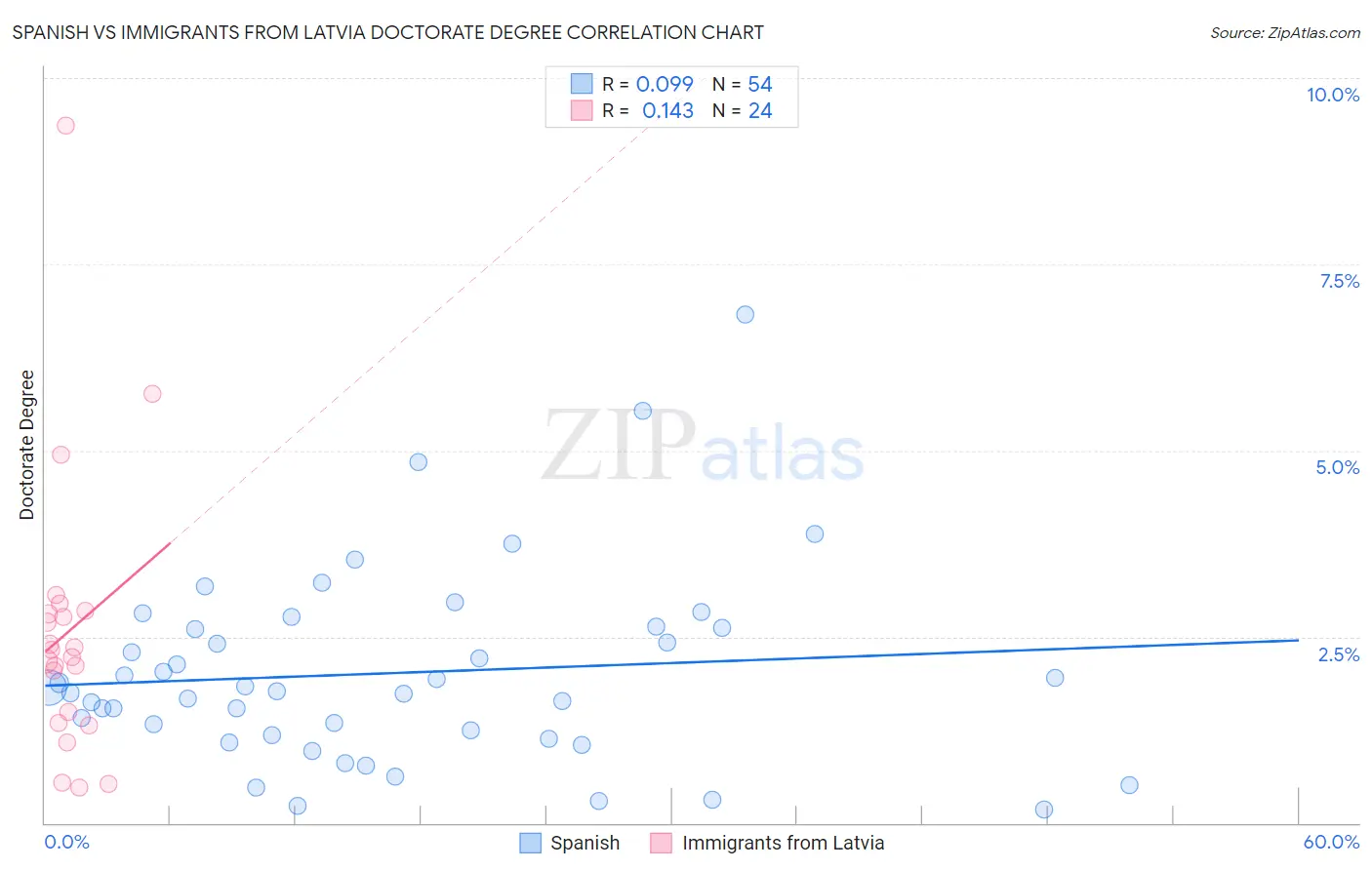 Spanish vs Immigrants from Latvia Doctorate Degree
