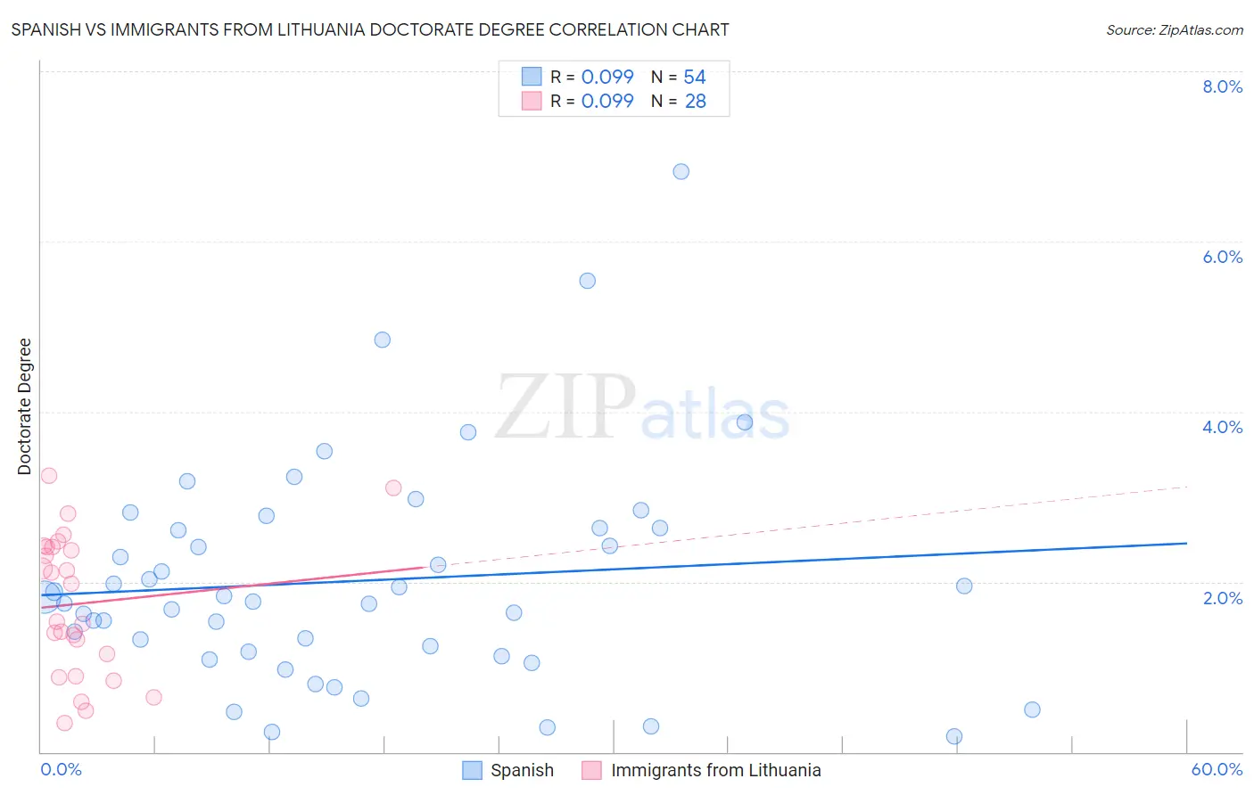 Spanish vs Immigrants from Lithuania Doctorate Degree