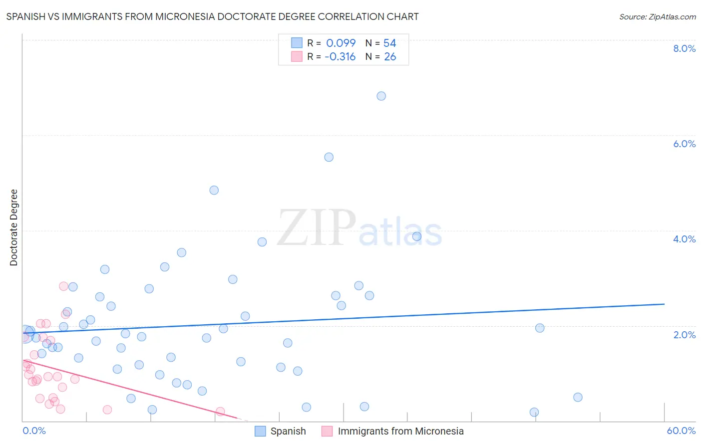 Spanish vs Immigrants from Micronesia Doctorate Degree