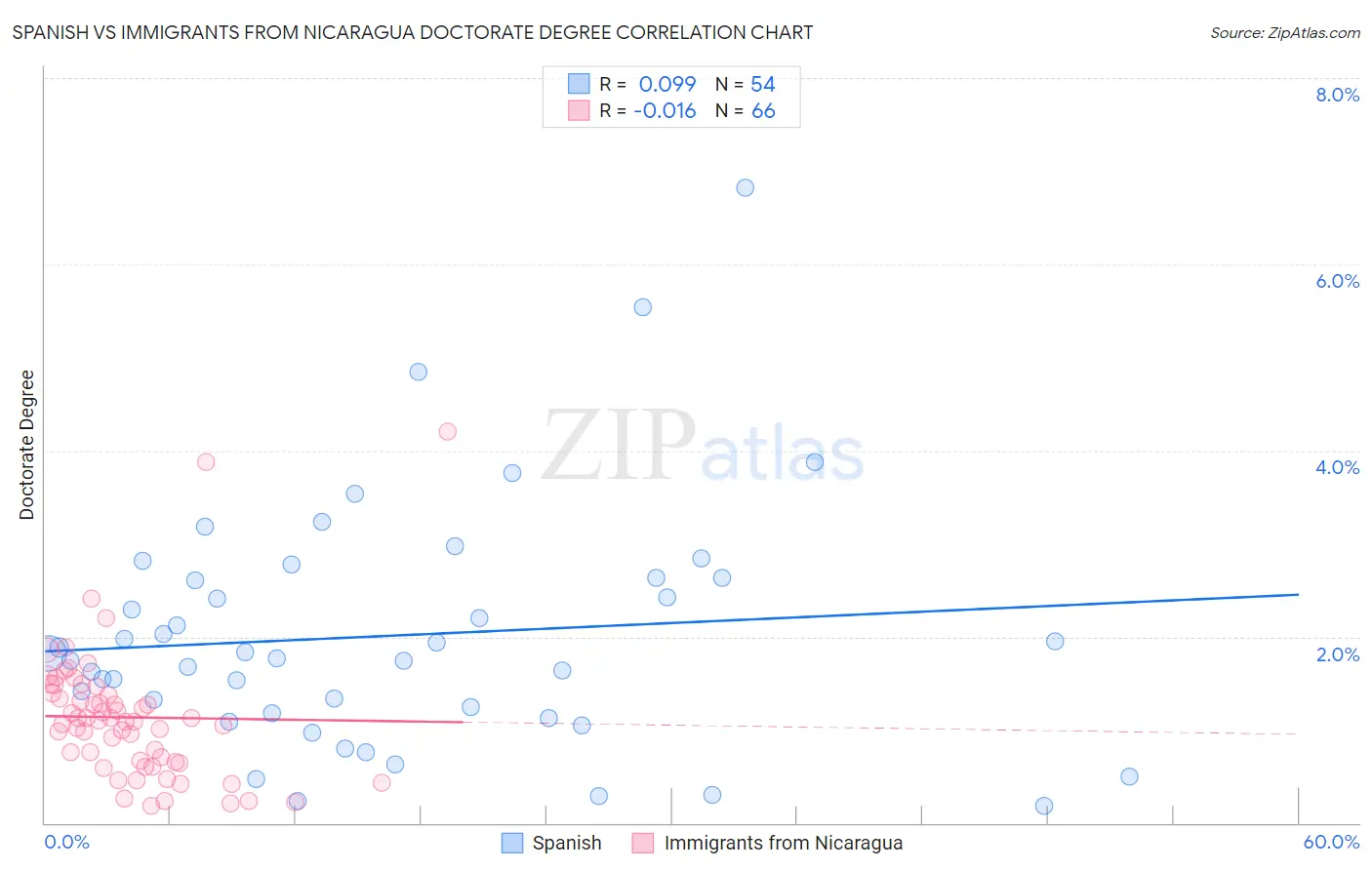 Spanish vs Immigrants from Nicaragua Doctorate Degree