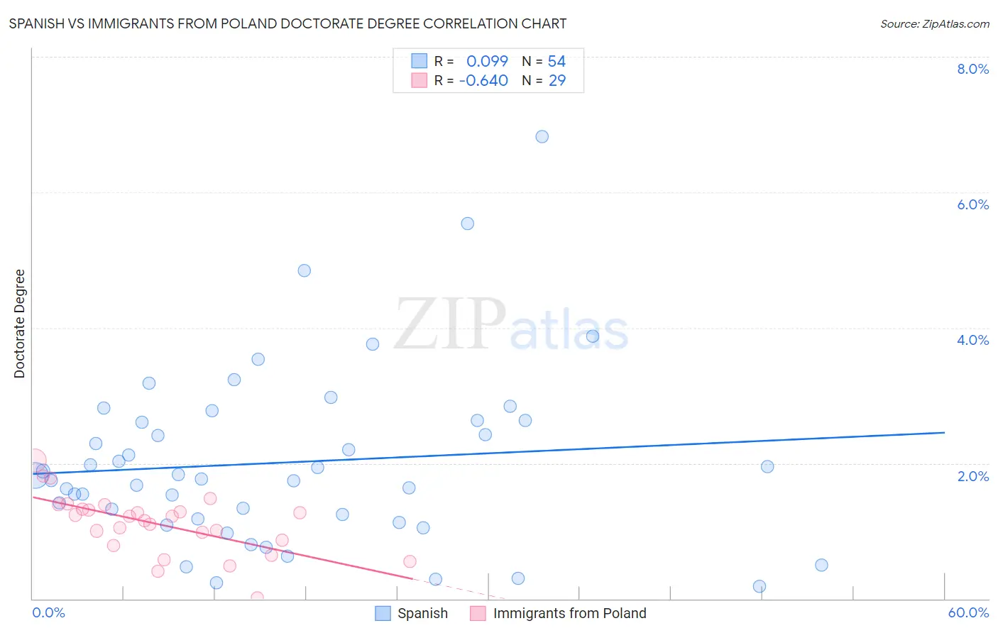 Spanish vs Immigrants from Poland Doctorate Degree