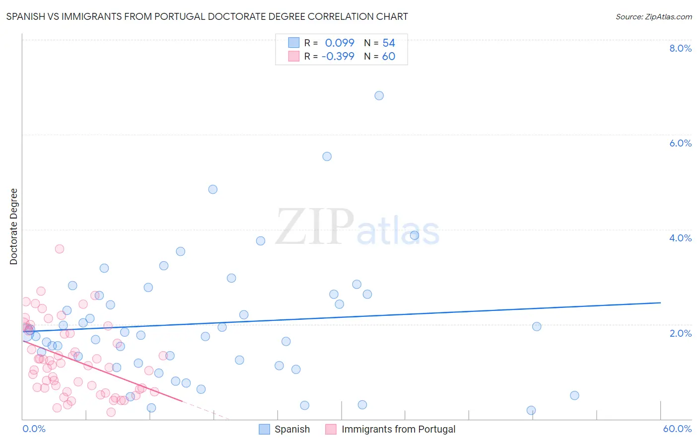 Spanish vs Immigrants from Portugal Doctorate Degree