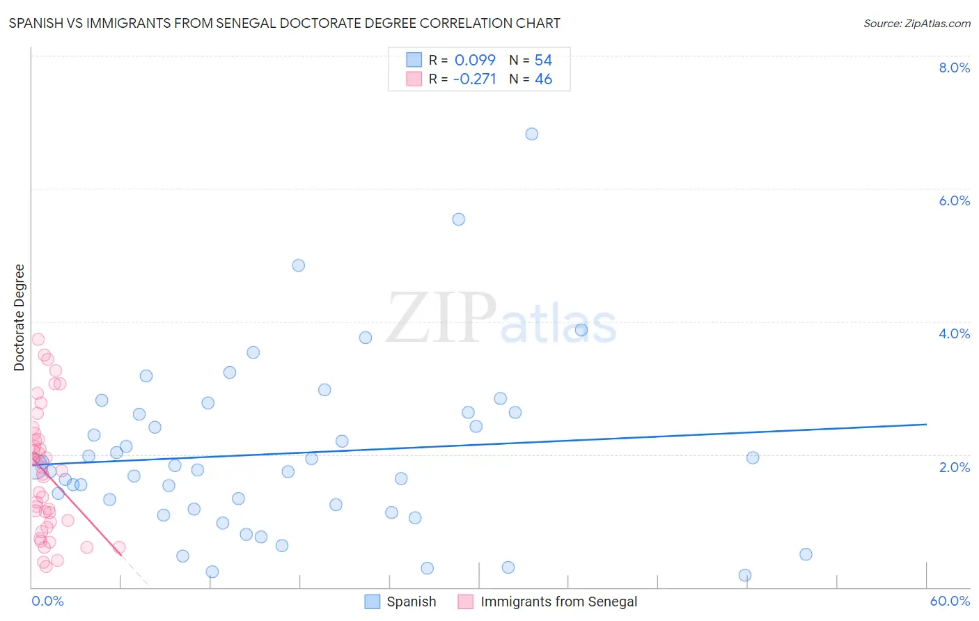 Spanish vs Immigrants from Senegal Doctorate Degree