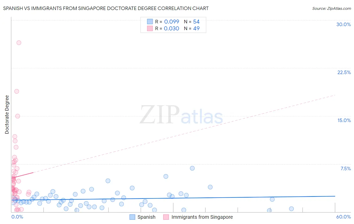 Spanish vs Immigrants from Singapore Doctorate Degree