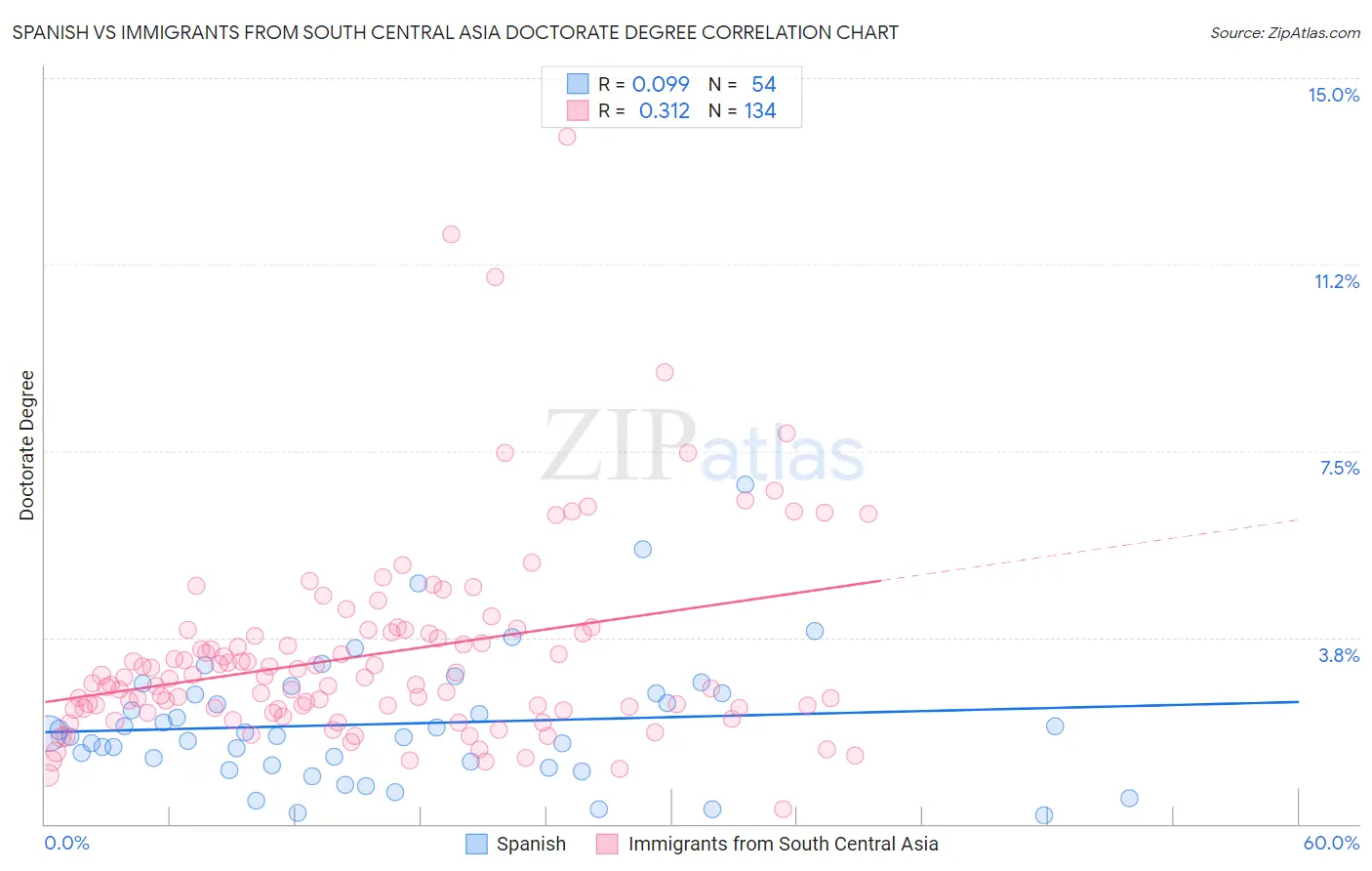 Spanish vs Immigrants from South Central Asia Doctorate Degree