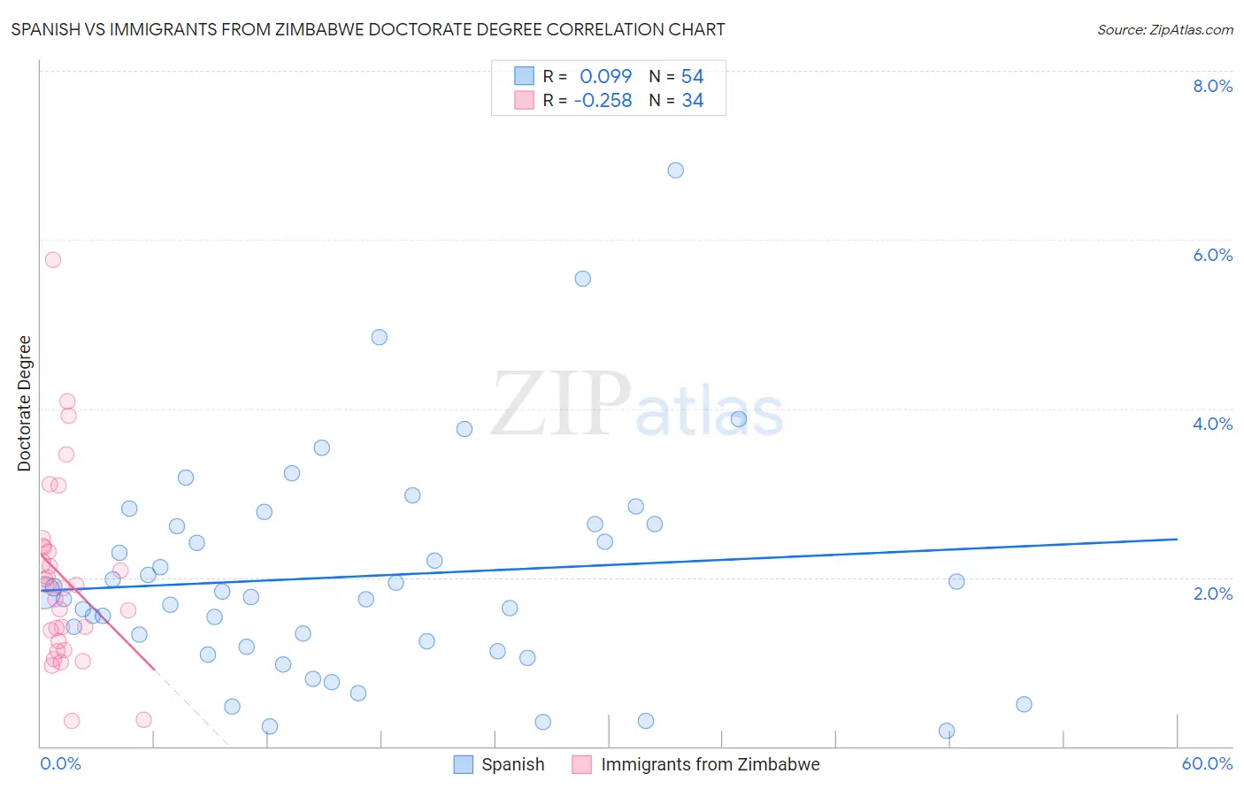 Spanish vs Immigrants from Zimbabwe Doctorate Degree