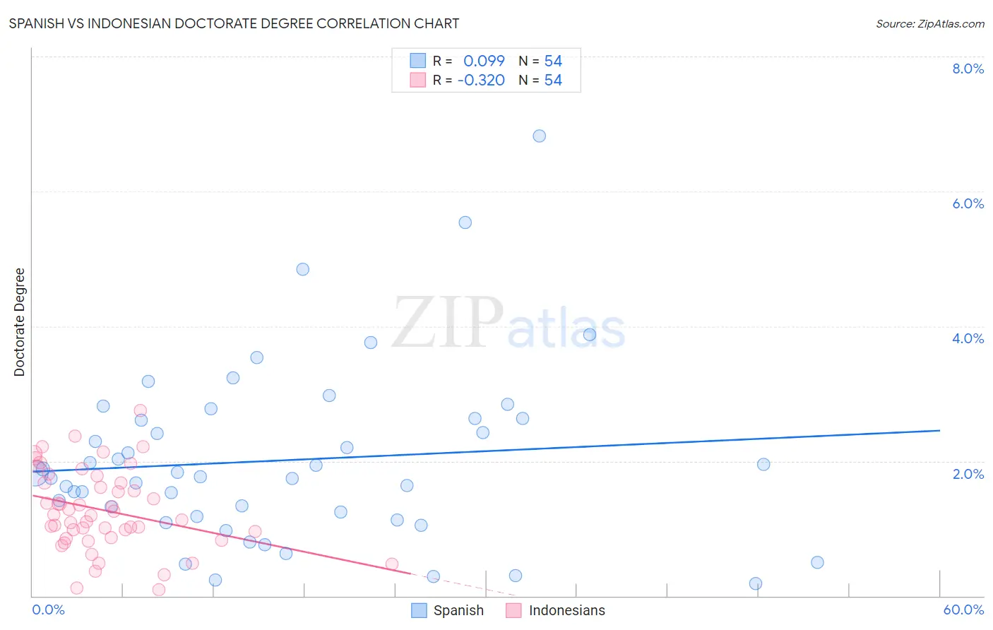 Spanish vs Indonesian Doctorate Degree