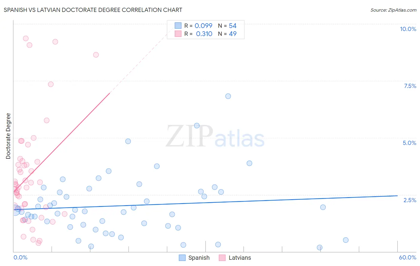 Spanish vs Latvian Doctorate Degree