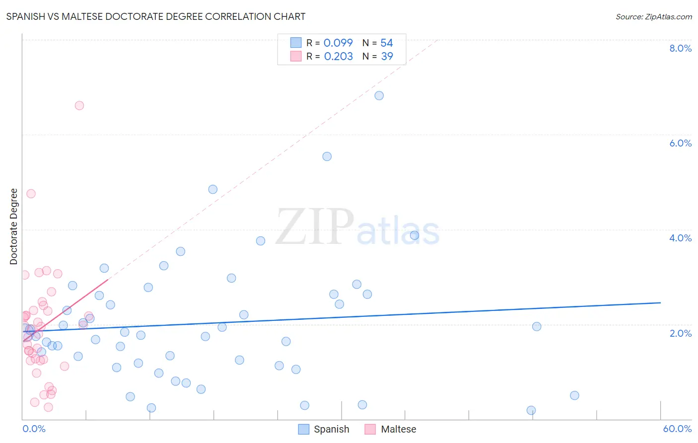 Spanish vs Maltese Doctorate Degree