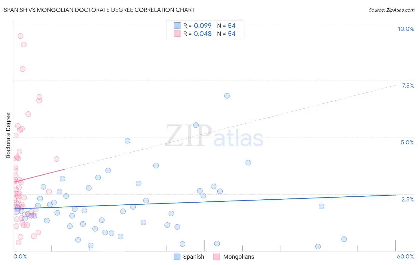 Spanish vs Mongolian Doctorate Degree