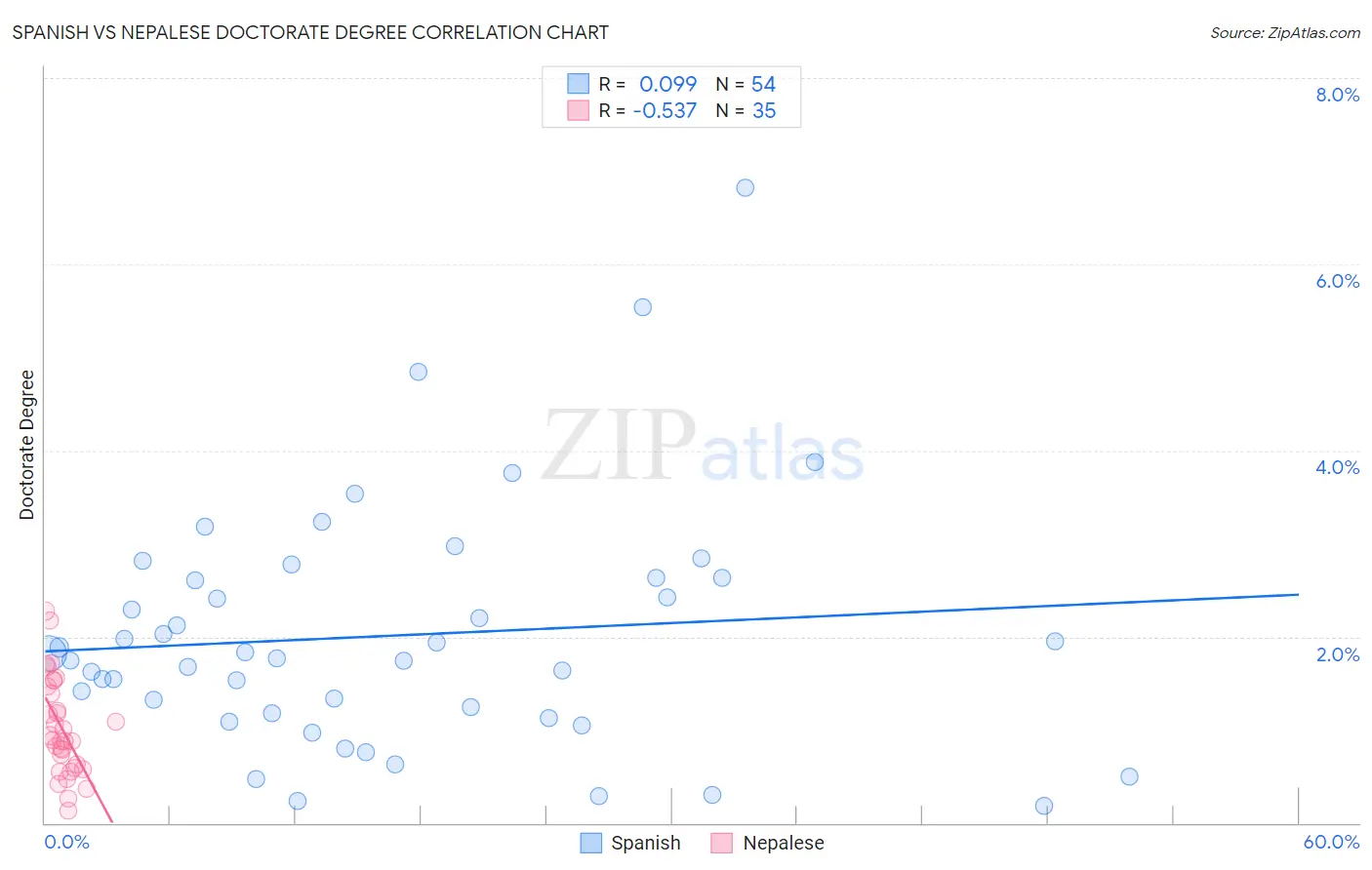 Spanish vs Nepalese Doctorate Degree