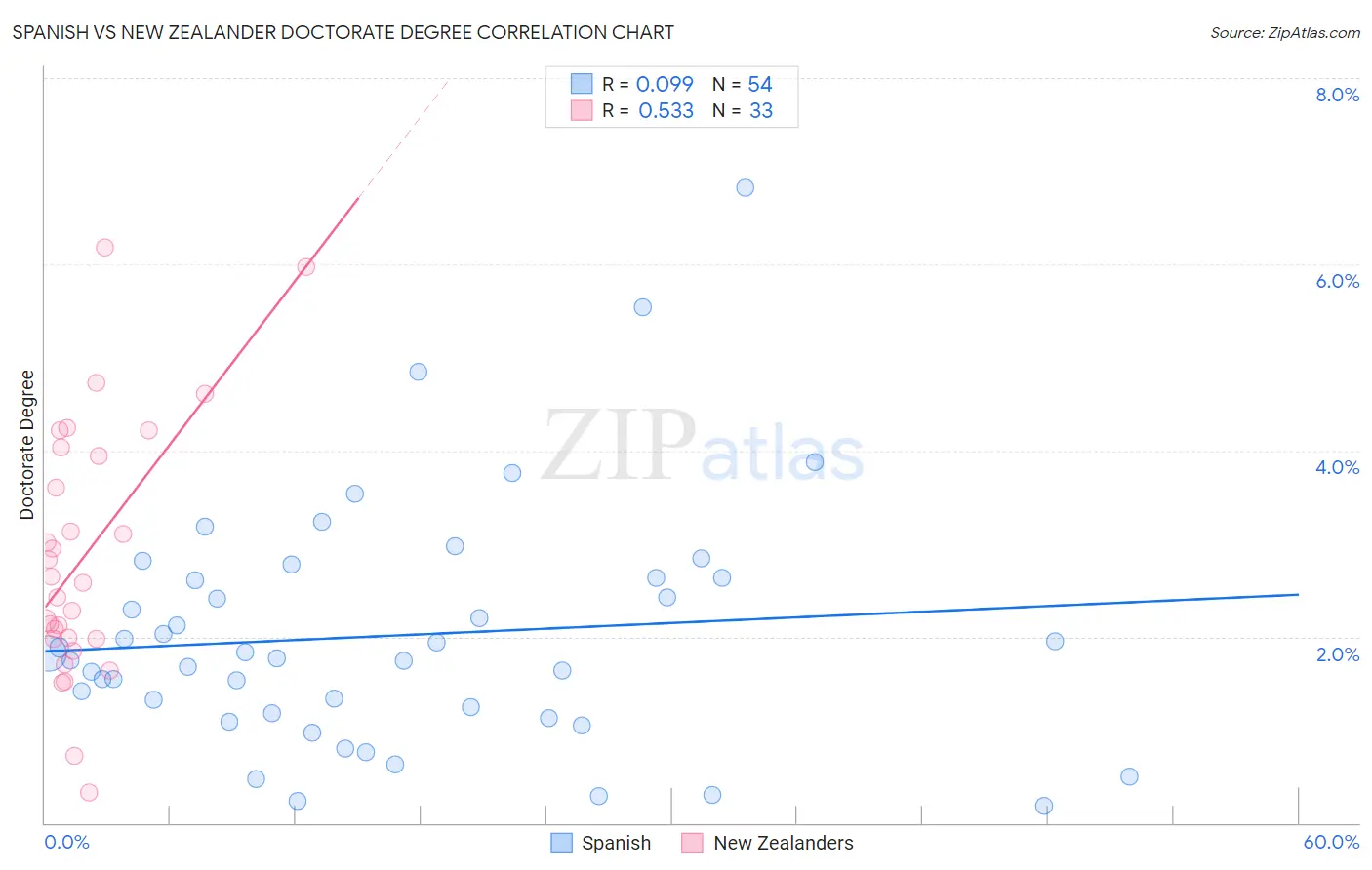 Spanish vs New Zealander Doctorate Degree
