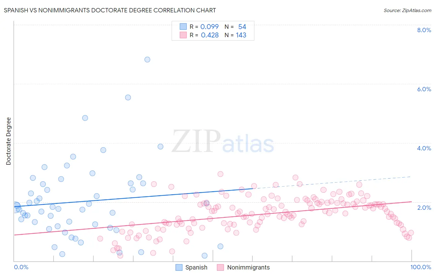 Spanish vs Nonimmigrants Doctorate Degree
